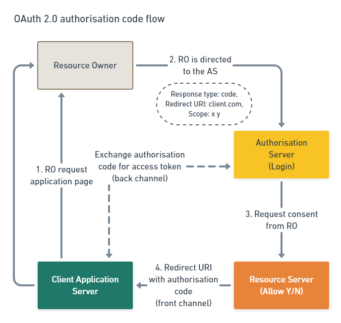 api-gateway-oauth-2-0-authentication-flows